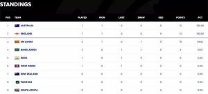 WTC Standings Update: Australia Leads After West Indies Win, India Faces Uphill Battle